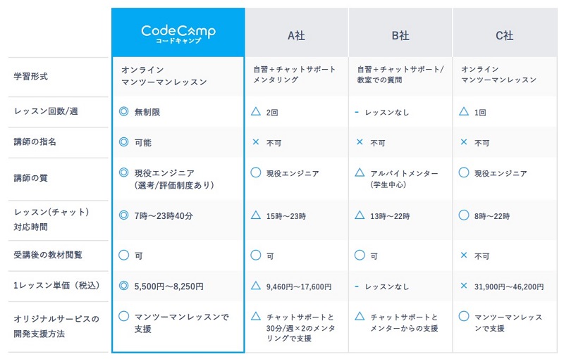CodeCampの他社との比較