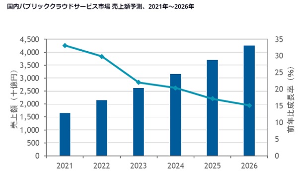 IDC Japan株式会社 国内パブリッククラウドサービス市場 売上額予測、2021年～2026年