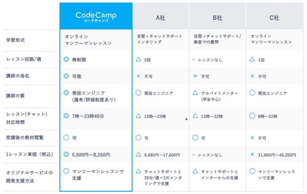 CodeCamp(コードキャンプ)との他社との比較